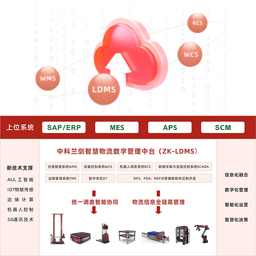 中科蘭劍智慧物流數字管理中臺(ZK-LDMS)