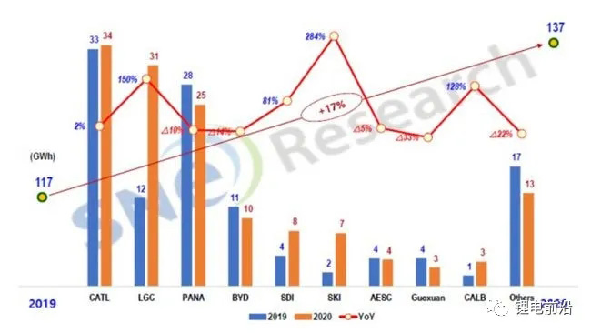 寧德時代2020年電池裝機全球第一，斬獲四連冠